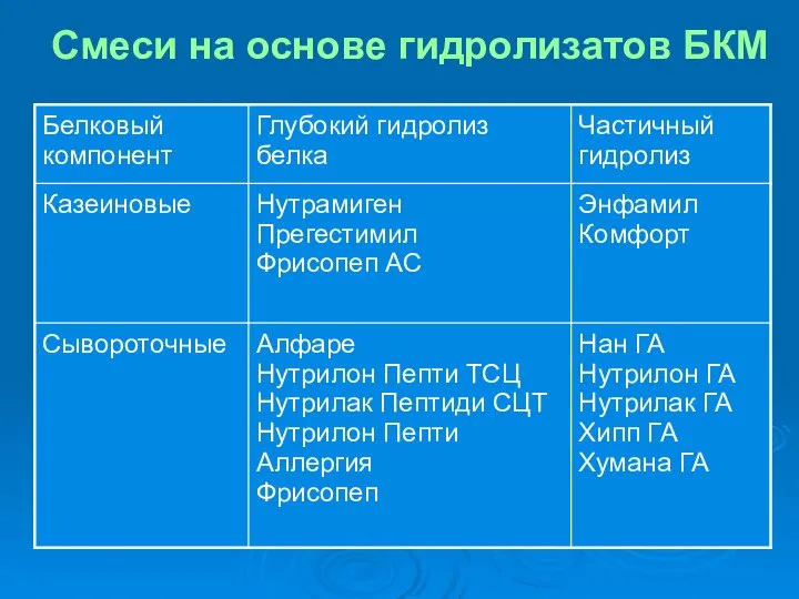 Смеси на основе гидролизатов БКМ