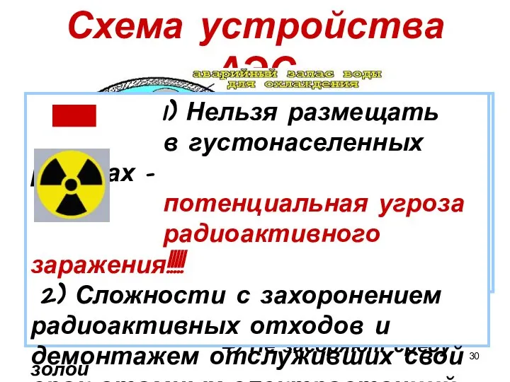 Схема устройства АЭС 1) Не потребляют дефицитного органического топлива, 2) Не