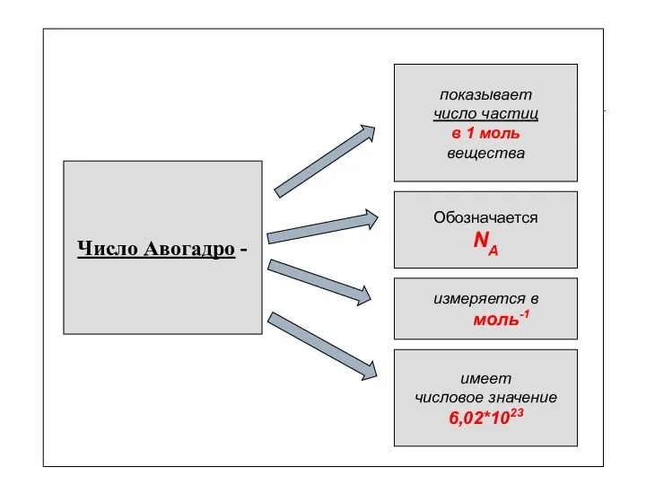 Число Авогадро - показывает число частиц в 1 моль вещества Обозначается