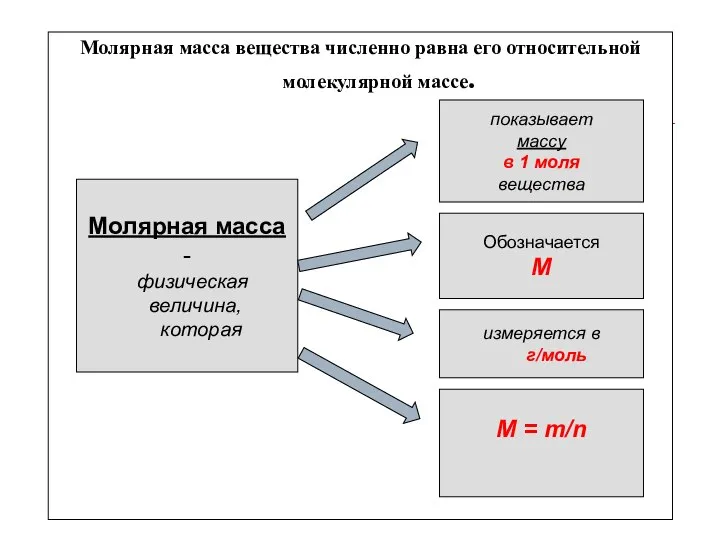 Молярная масса вещества численно равна его относительной молекулярной массе. Молярная масса