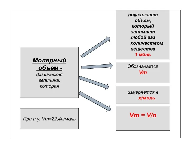 Молярный объем - физическая величина, которая показывает объем, который занимает любой