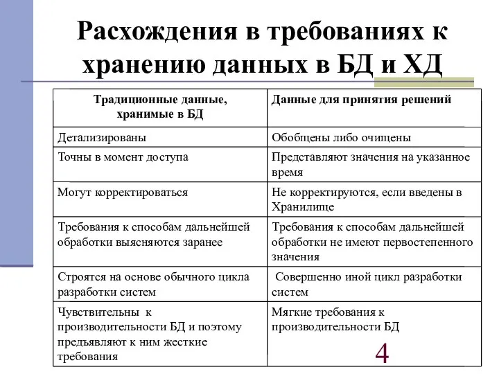 Расхождения в требованиях к хранению данных в БД и ХД Особенности данных для принятия решений