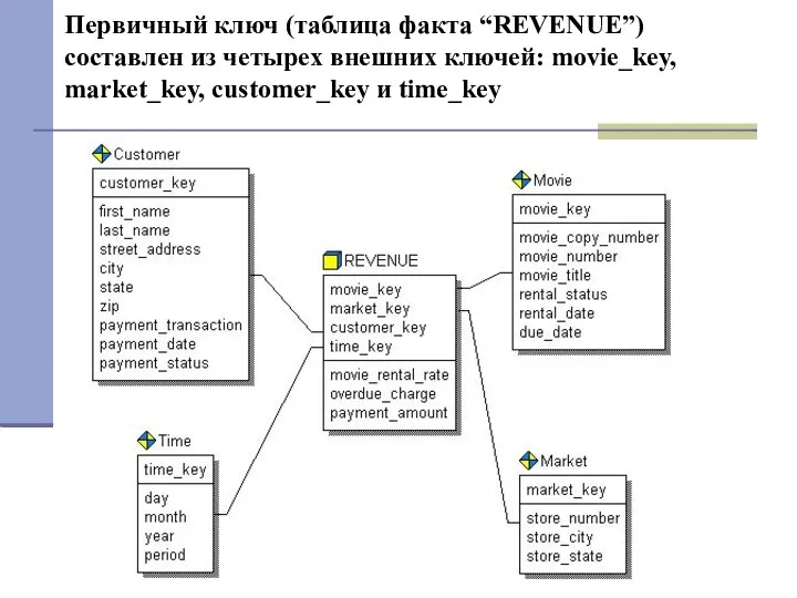 Первичный ключ (таблица факта “REVENUE”) составлен из четырех внешних ключей: movie_key, market_key, customer_key и time_key