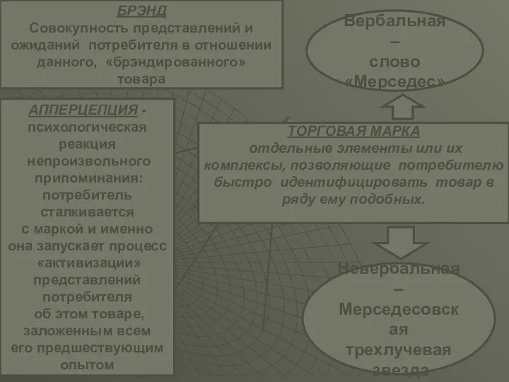 БРЭНД Совокупность представлений и ожиданий потребителя в отношении данного, «брэндированного» товара