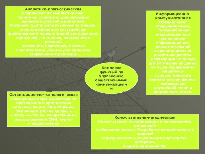 Комплекс функций по управлению общественными коммуникациями Аналитико-прогностическая направлена на выработку инф.