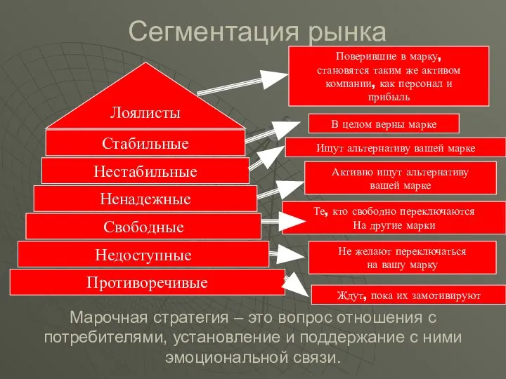 Сегментация рынка Противоречивые Недоступные Свободные Ненадежные Нестабильные Стабильные Лоялисты Марочная стратегия