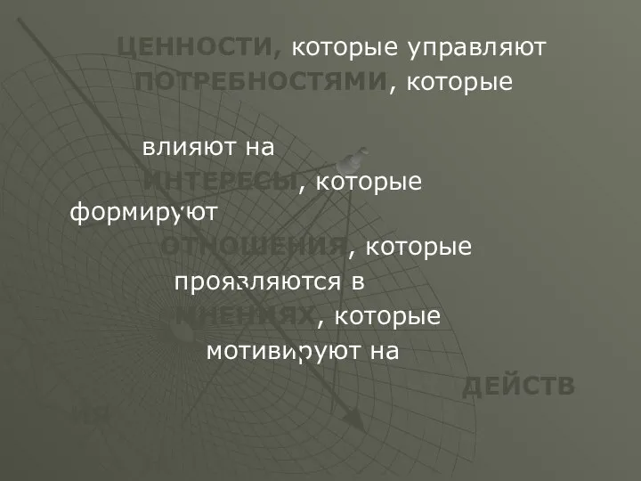 ЦЕННОСТИ, которые управляют ПОТРЕБНОСТЯМИ, которые влияют на ИНТЕРЕСЫ, которые формируют ОТНОШЕНИЯ,