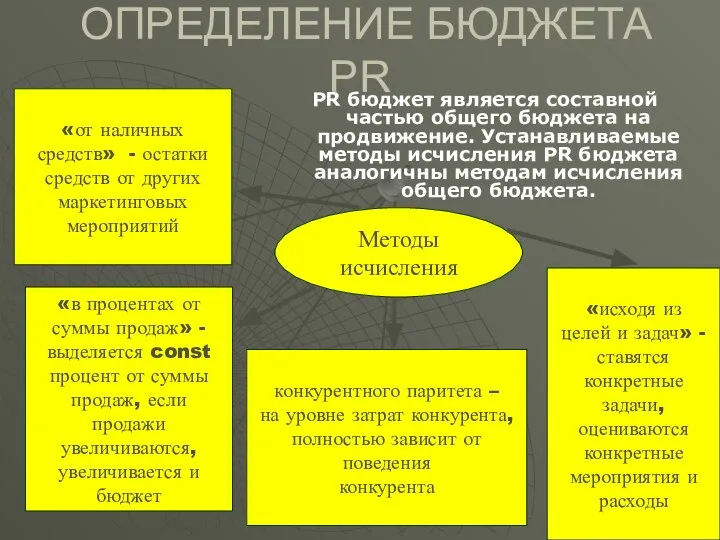 ОПРЕДЕЛЕНИЕ БЮДЖЕТА PR PR бюджет является составной частью общего бюджета на