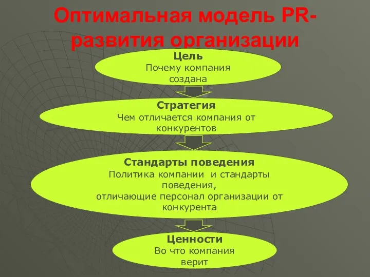 Оптимальная модель PR-развития организации Цель Почему компания создана Стратегия Чем отличается