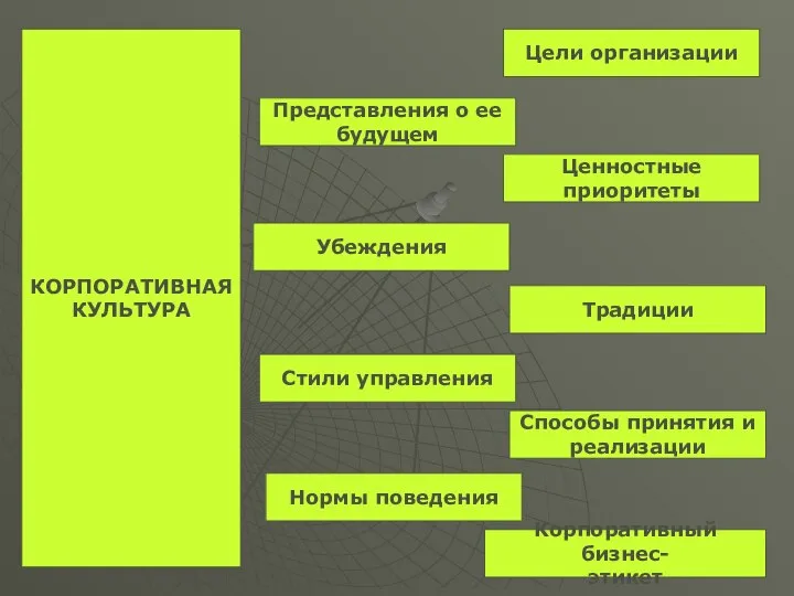 КОРПОРАТИВНАЯ КУЛЬТУРА Цели организации Представления о ее будущем Ценностные приоритеты Убеждения