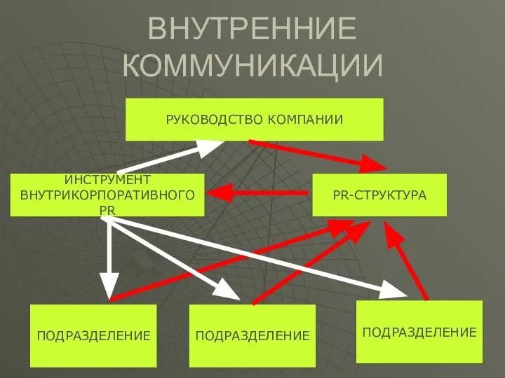 ВНУТРЕННИЕ КОММУНИКАЦИИ PR-СТРУКТУРА ПОДРАЗДЕЛЕНИЕ ПОДРАЗДЕЛЕНИЕ РУКОВОДСТВО КОМПАНИИ ИНСТРУМЕНТ ВНУТРИКОРПОРАТИВНОГО PR ПОДРАЗДЕЛЕНИЕ