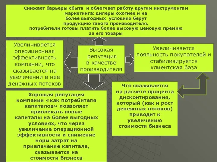 Высокая репутация в качестве производителя Снижает барьеры сбыта и облегчает работу