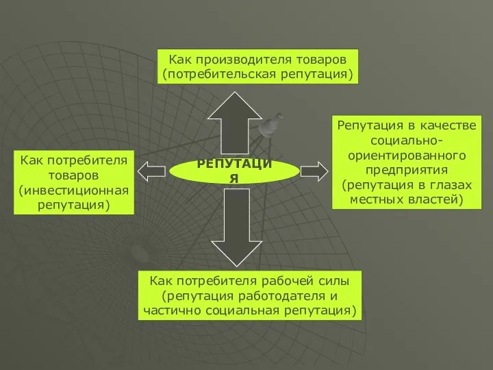 РЕПУТАЦИЯ Как производителя товаров (потребительская репутация) Как потребителя товаров (инвестиционная репутация)