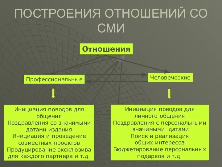 ПОСТРОЕНИЯ ОТНОШЕНИЙ СО СМИ Отношения Профессиональные Человеческие Инициация поводов для общения