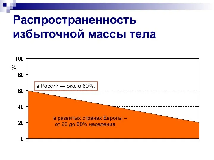 Распространенность избыточной массы тела в развитых странах Европы – от 20