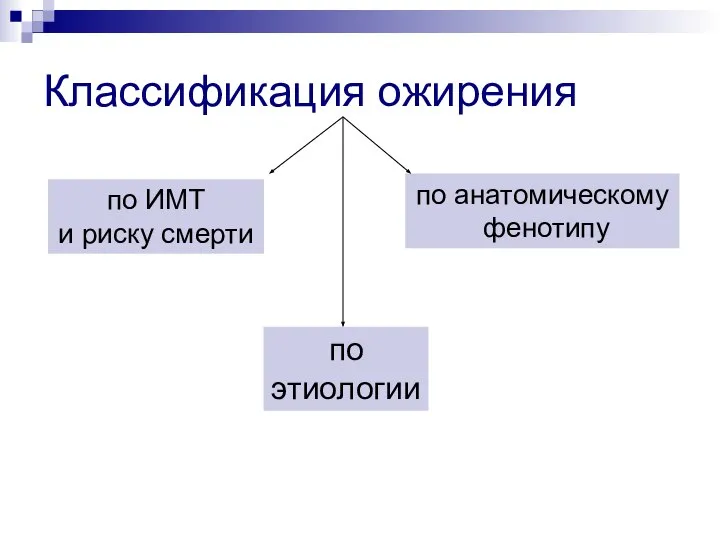 Классификация ожирения по ИМТ и риску смерти по этиологии по анатомическому фенотипу