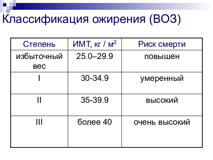 Классификация ожирения (ВОЗ)