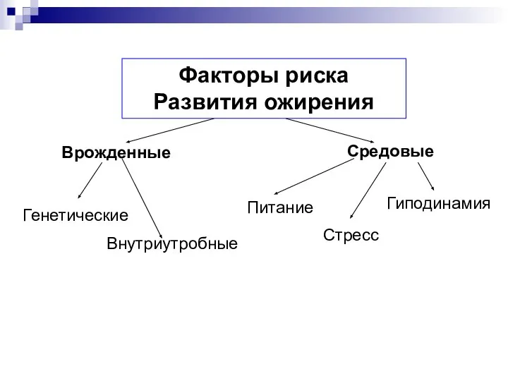 Факторы риска Развития ожирения Врожденные Средовые Генетические Внутриутробные Питание Гиподинамия Стресс