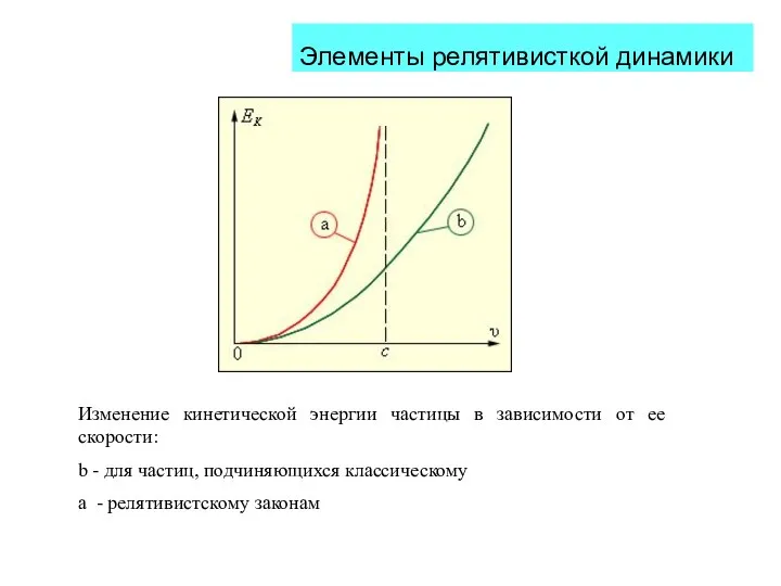 Элементы релятивисткой динамики Изменение кинетической энергии частицы в зависимости от ее