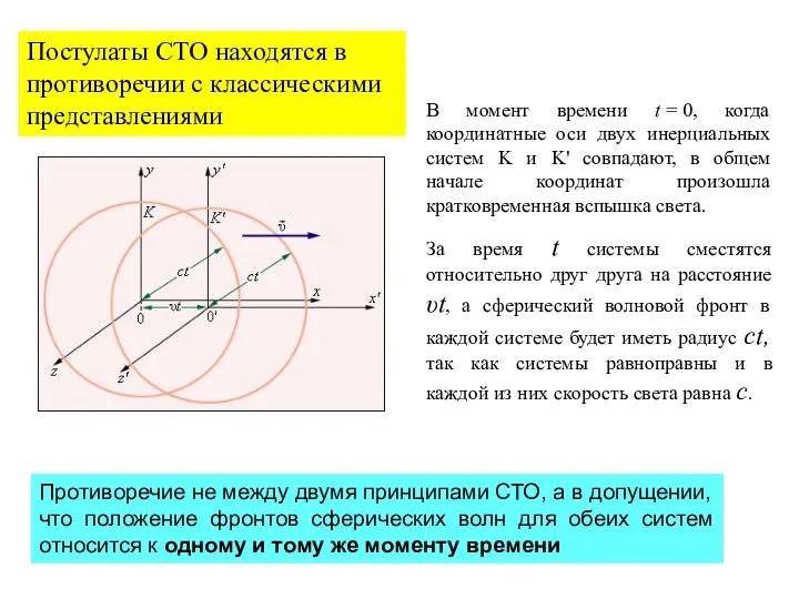 Противоречие не между двумя принципами СТО, а в допущении, что положение