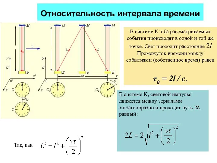 Относительность интервала времени В системе K' оба рассматриваемых события происходят в