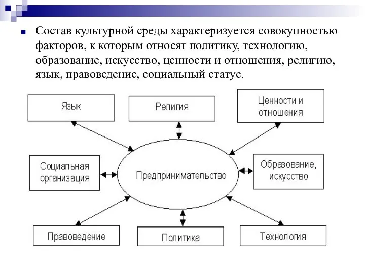 Состав культурной среды характеризуется совокупностью факторов, к которым относят политику, технологию,