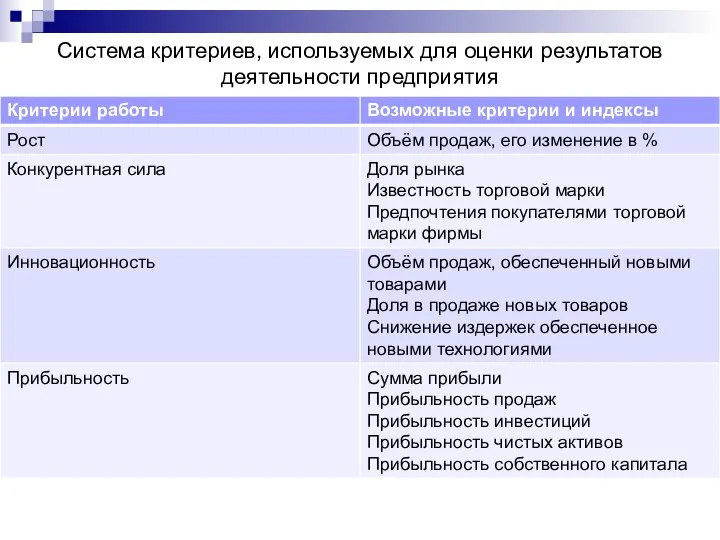 Система критериев, используемых для оценки результатов деятельности предприятия