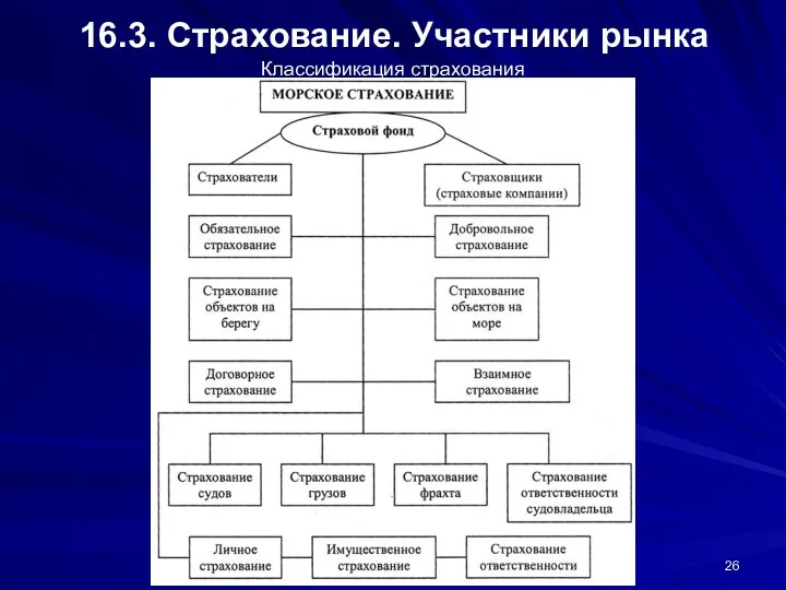 Лекция 16-17 16.3. Страхование. Участники рынка Классификация страхования