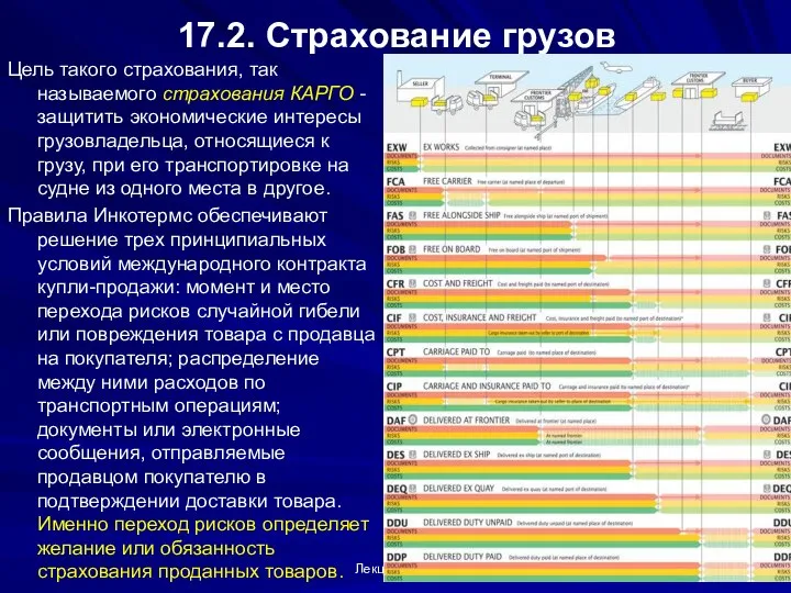 Лекция 16-17 17.2. Страхование грузов Цель такого страхования, так называемого страхования