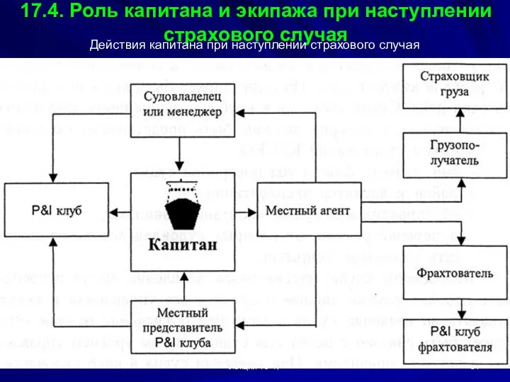 Лекция 16-17 17.4. Роль капитана и экипажа при наступлении страхового случая