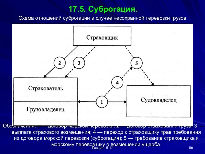 Лекция 16-17 17.5. Суброгация. Схема отношений суброгации в случае несохранной перевозки