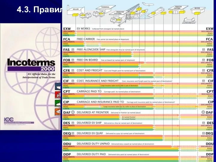 Лекция 4 4.3. Правила Инкотермс. Базисные условия