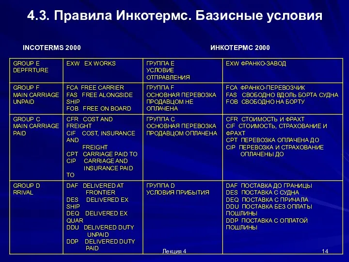 Лекция 4 4.3. Правила Инкотермс. Базисные условия INCOTERMS 2000 ИНКОТЕРМС 2000