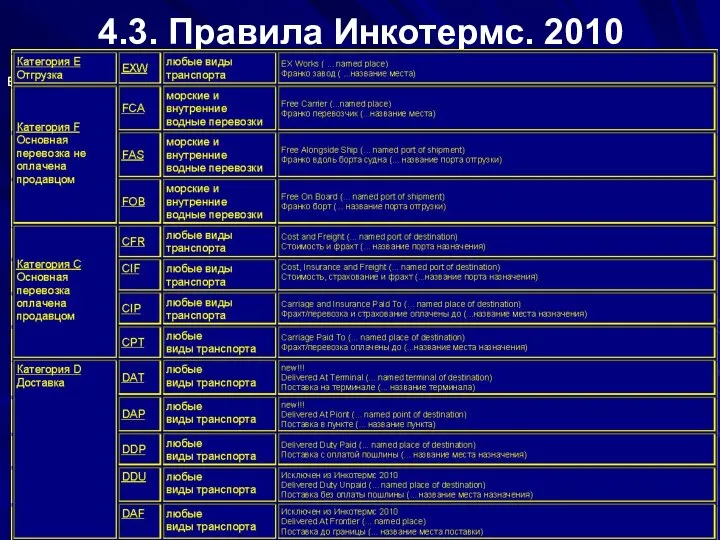 Лекция 4 4.3. Правила Инкотермс. 2010 введение к каждому термину новых правил