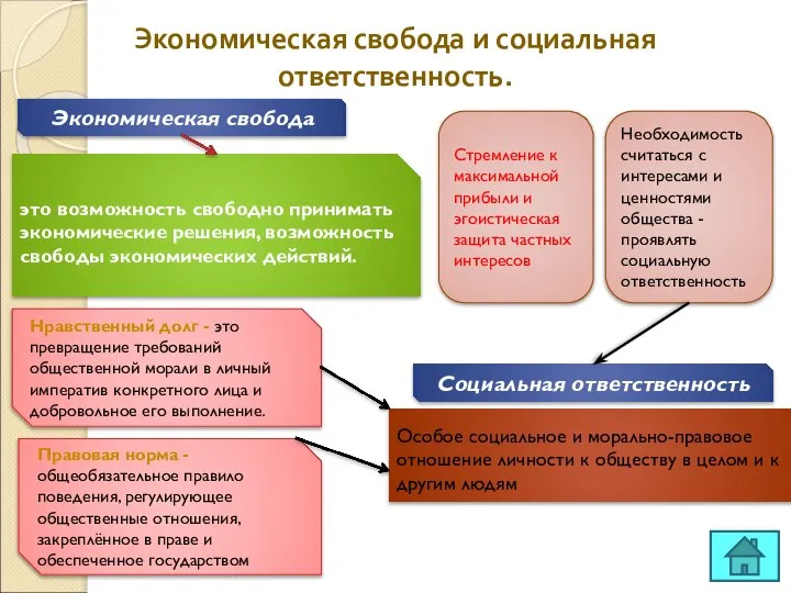 Экономическая свобода и социальная ответственность. это возможность свободно принимать экономические решения,