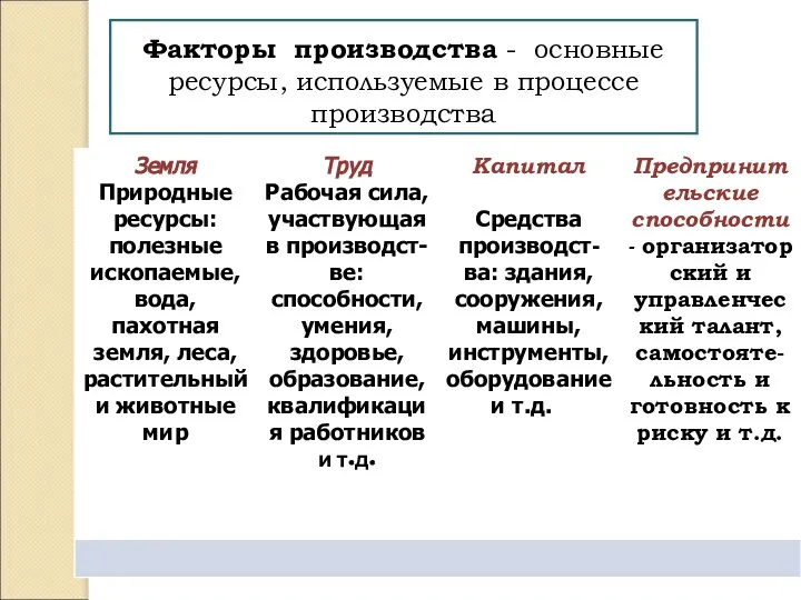 Факторы производства - основные ресурсы, используемые в процессе производства