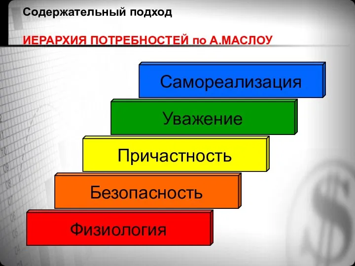 Физиология Безопасность Причастность Уважение Самореализация Содержательный подход ИЕРАРХИЯ ПОТРЕБНОСТЕЙ по А.МАСЛОУ