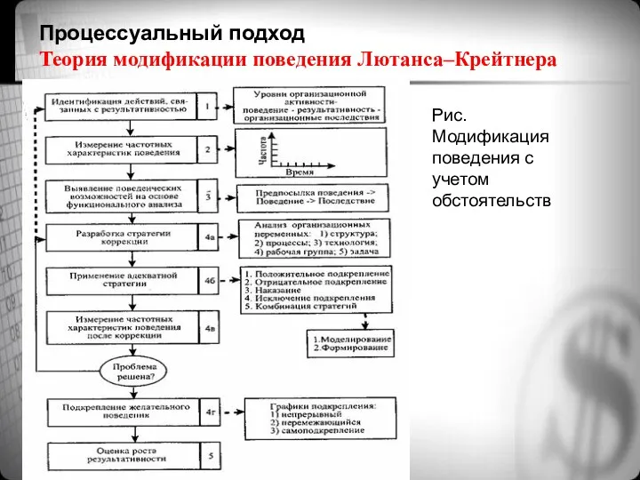 Процессуальный подход Теория модификации поведения Лютанса–Крейтнера Рис. Модификация поведения с учетом обстоятельств