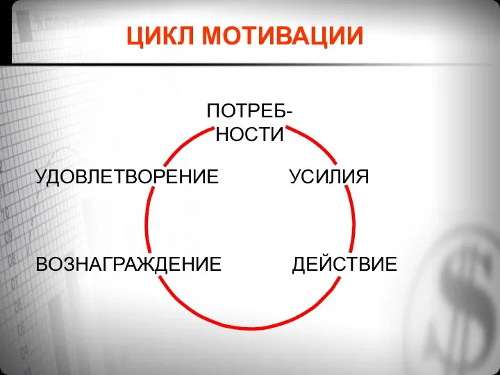 ЦИКЛ МОТИВАЦИИ ПОТРЕБ- НОСТИ УСИЛИЯ ДЕЙСТВИЕ ВОЗНАГРАЖДЕНИЕ УДОВЛЕТВОРЕНИЕ