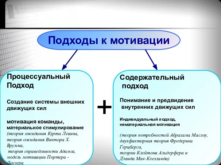 Подходы к мотивации + Процессуальный Подход Создание системы внешних движущих сил