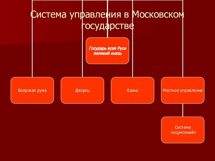 Система управления в Московском государстве