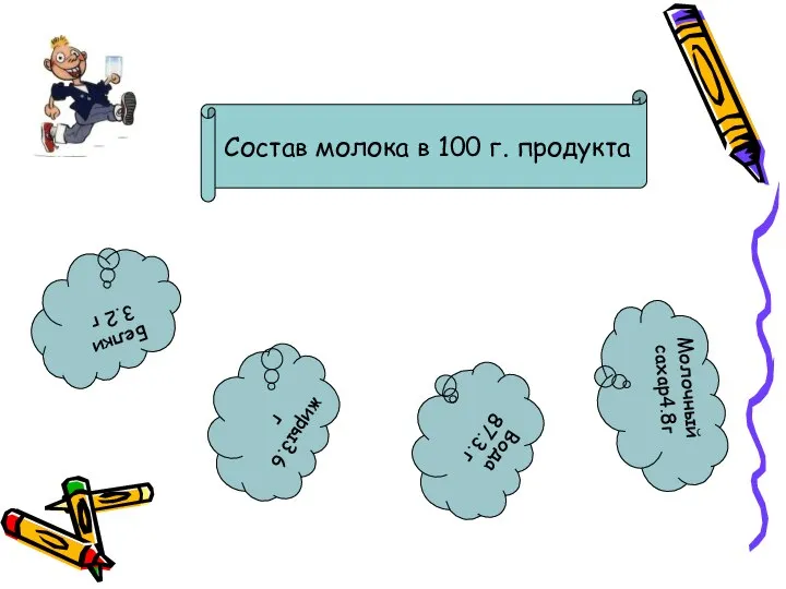 Состав молока в 100 г. продукта Белки 3.2 г жиры3.6г Молочный сахар4.8г Вода 87.3.г