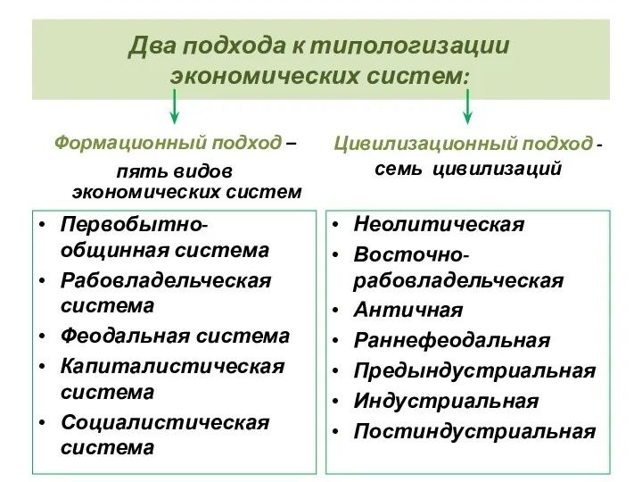 Два подхода к типологизации экономических систем: Формационный подход – пять видов