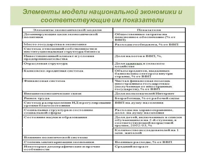 Элементы модели национальной экономики и соответствующие им показатели