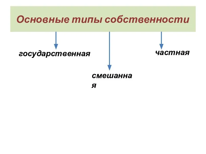 Основные типы собственности государственная частная смешанная