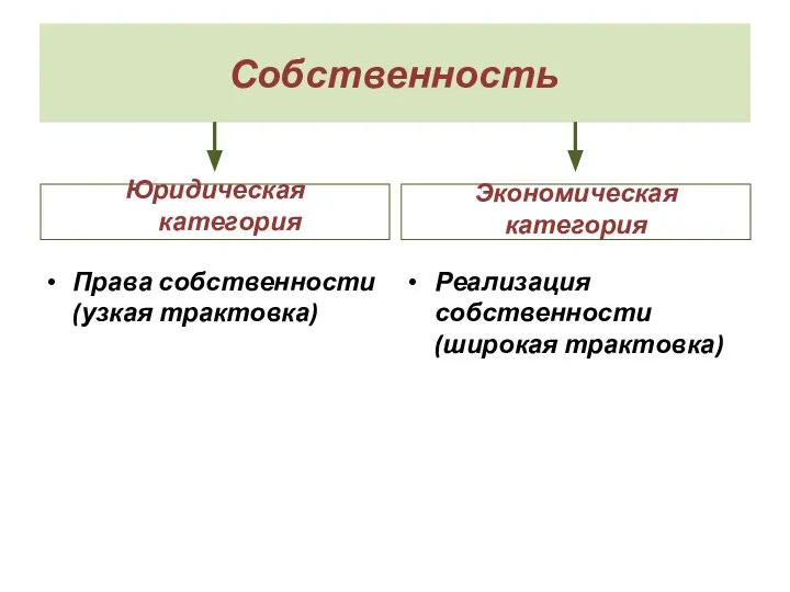 Собственность Юридическая категория Права собственности (узкая трактовка) Реализация собственности (широкая трактовка)