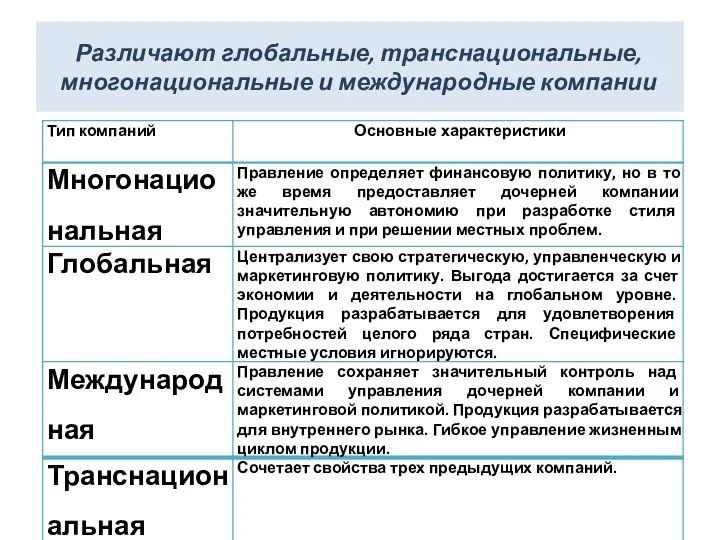 Различают глобальные, транснациональные, многонациональные и международные компании