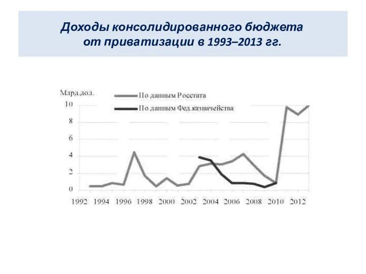 Доходы консолидированного бюджета от приватизации в 1993–2013 гг.