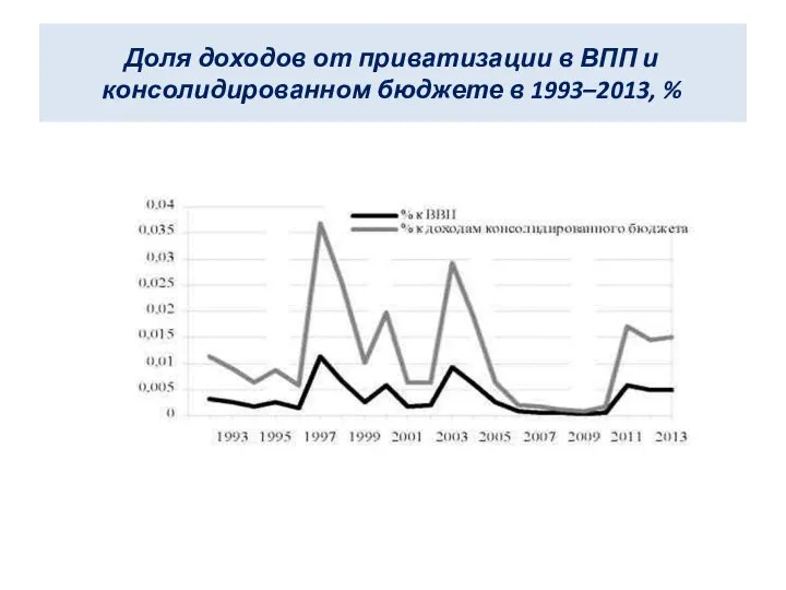 Доля доходов от приватизации в ВПП и консолидированном бюджете в 1993–2013, %