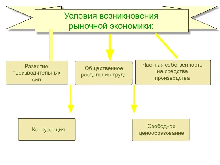 Общественное разделение труда Частная собственность на средства производства Конкуренция Свободное ценообразование